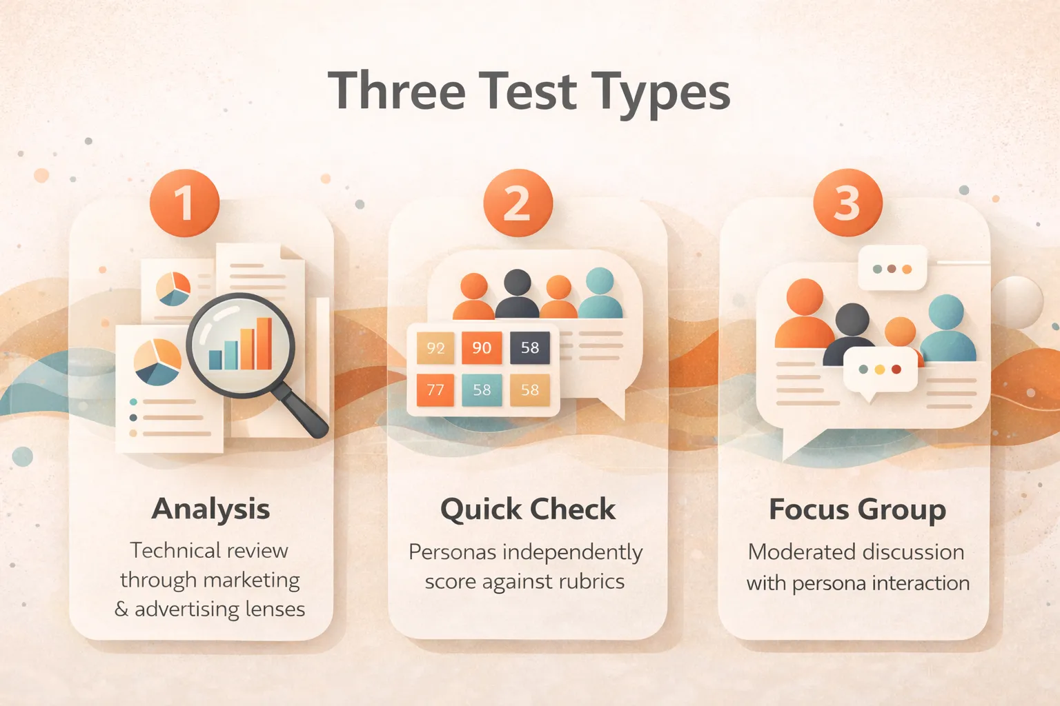 Diagram showing three test types: Quick Check for scores, Focus Group for discussion, Analysis for deep-dive