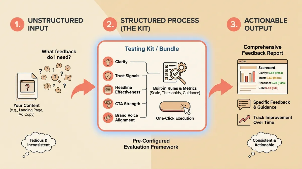 Three-step flow diagram showing unstructured input transforming through a structured testing kit process into actionable output