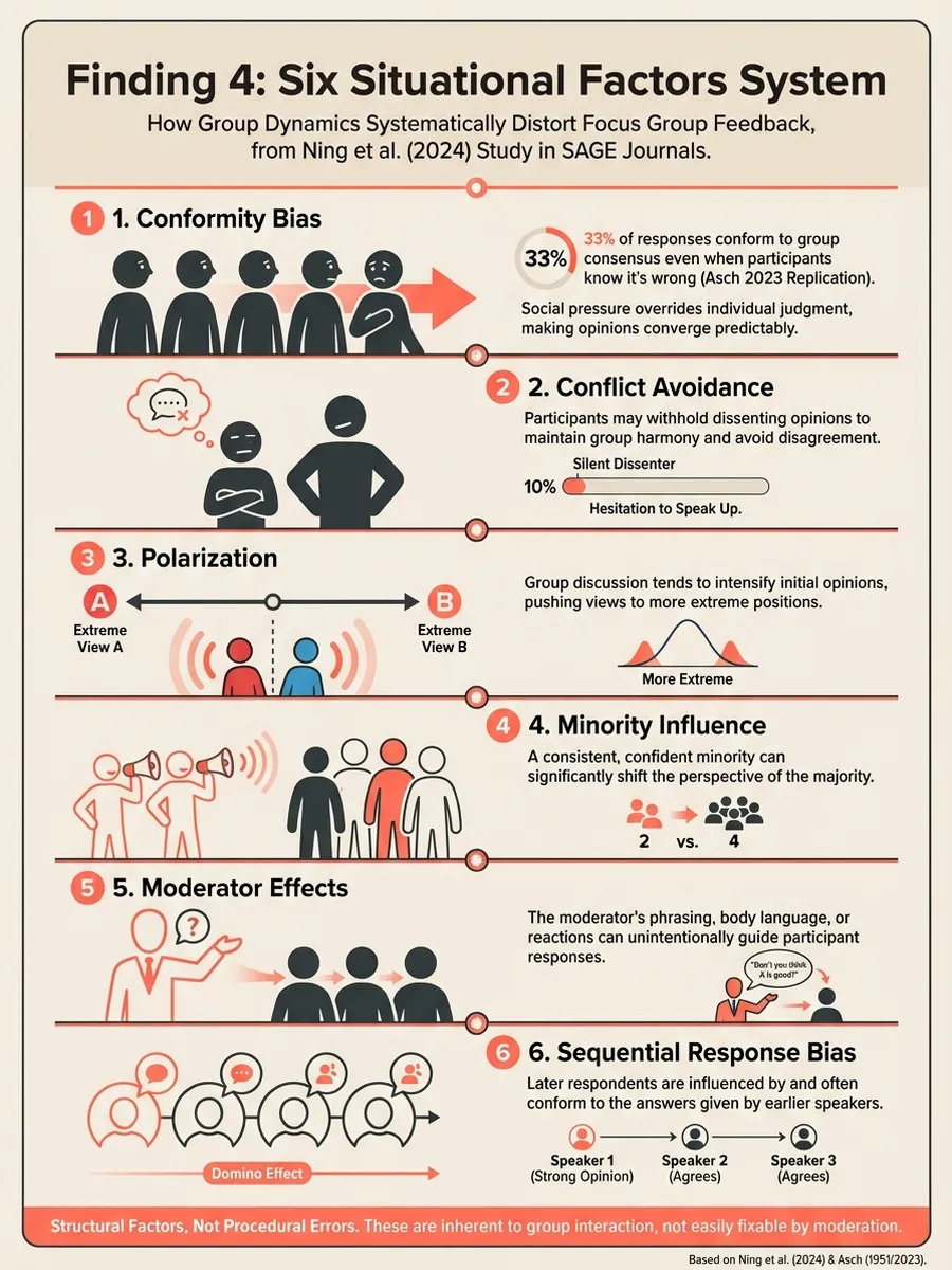 Conformity rates across different conditions: 33% baseline, 25% with incentives, 38% for subjective questions
