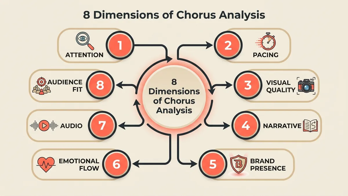 The 8 dimensions that Chorus Analysis evaluates: attention, pacing, visual quality, narrative, brand presence, emotional flow, audio alignment, and audience fit