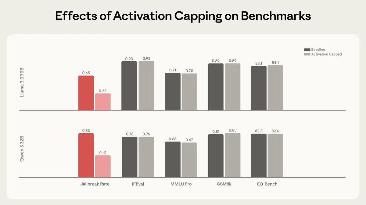 Activation capping results showing harm reduction with preserved capabilities