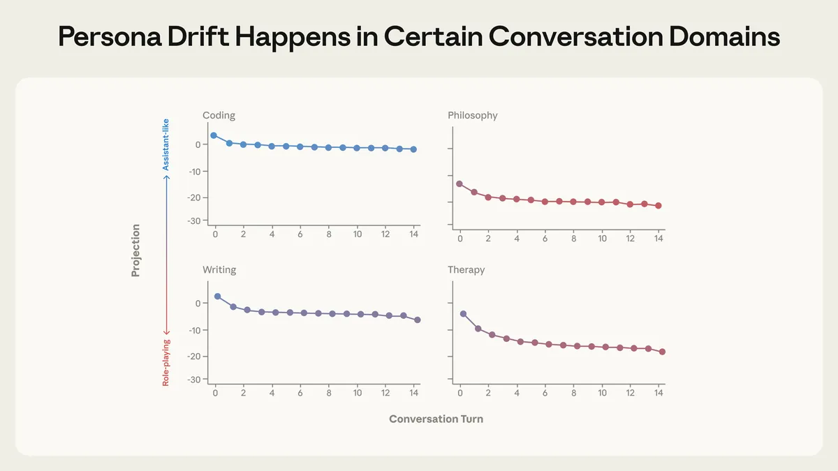 Conversation trajectories showing drift patterns across different domains