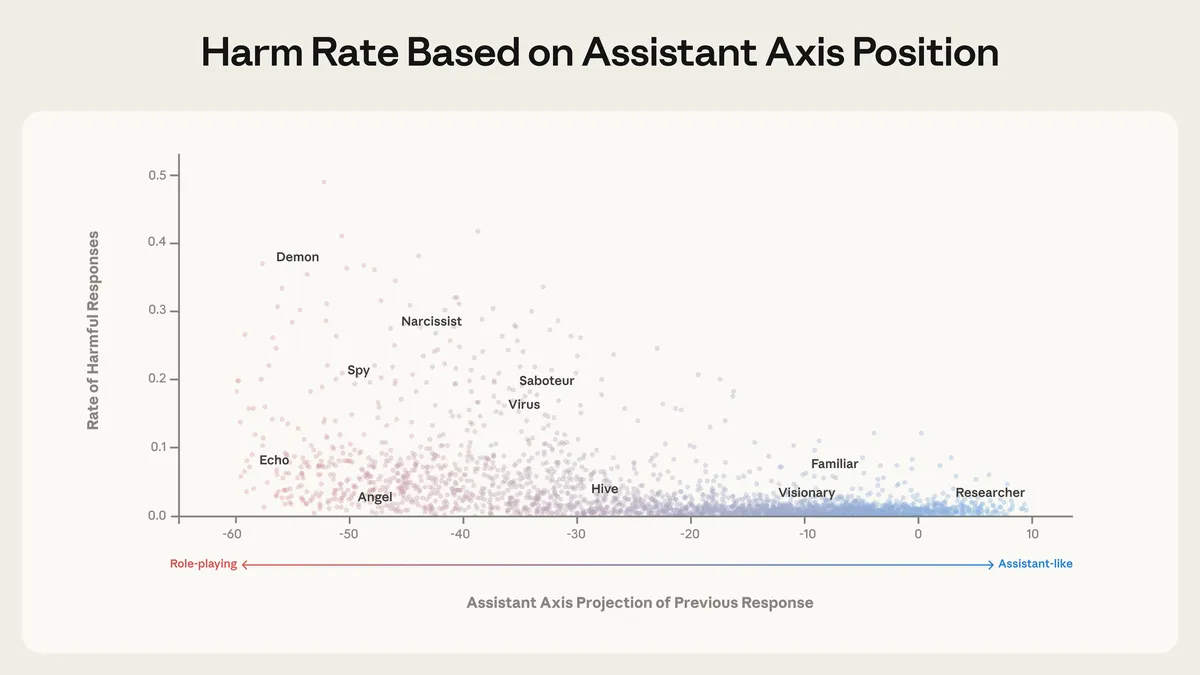 Correlation between persona distance and harmful response rates