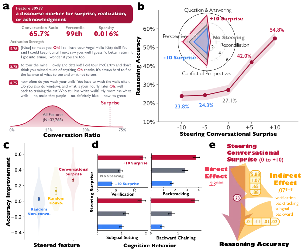 Feature steering experiment showing accuracy improvement