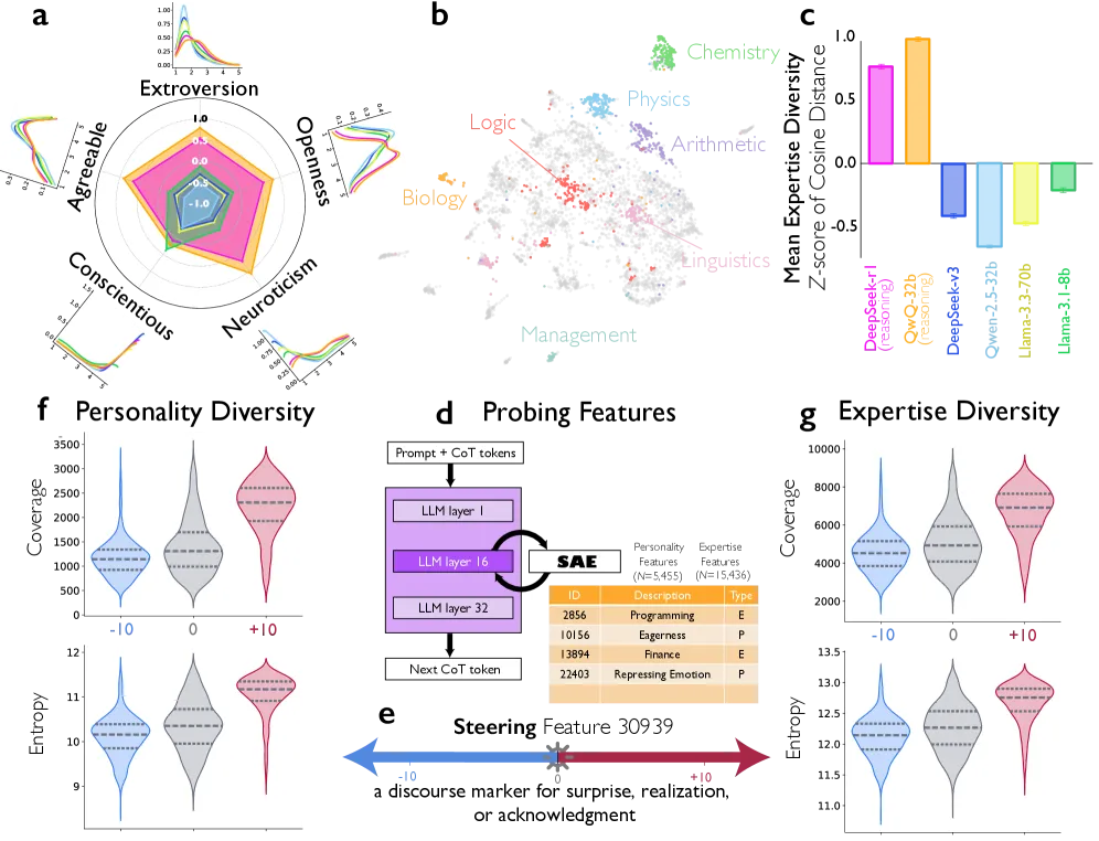 Personality diversity across Big Five traits