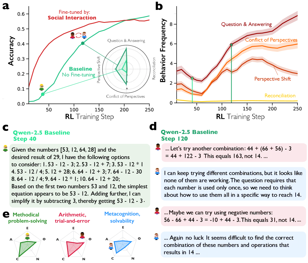RL training curves comparing conversation vs monologue fine-tuning